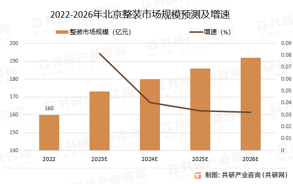 2022-2026年北京整装市场规模预测及增速