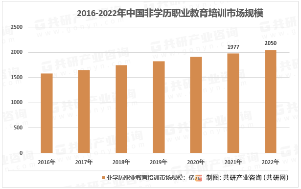 2016-2022年中国非学历职业教育培训市场规模