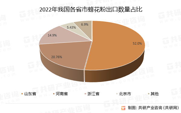 2022年我国各省市蜂花粉出口数量占比