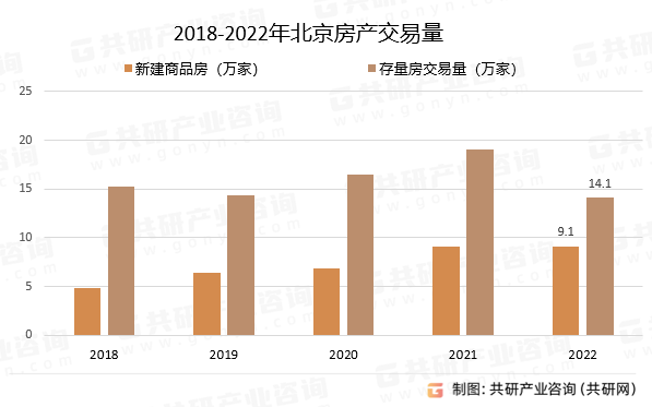 2018-2022年北京房产交易量