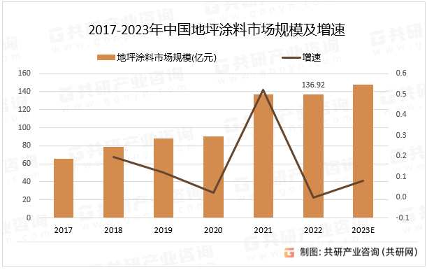 2017-2023年中国地坪涂料市场规模及增速