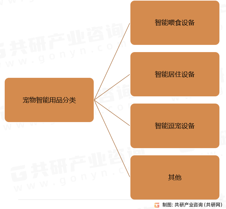 宠物智能用品分类