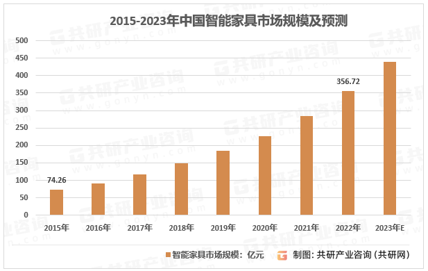 2015-2023年中国智能家具市场规模及预测