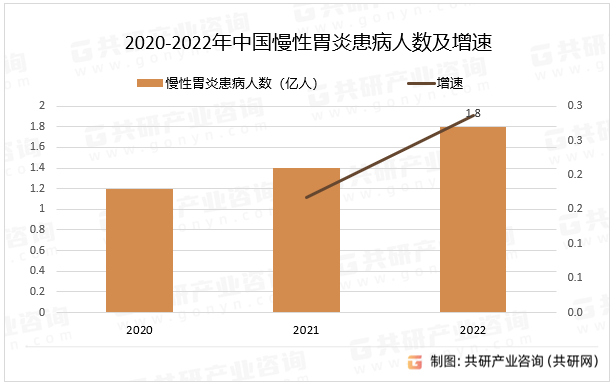 2020-2022年中国慢性胃炎患病人数及增速