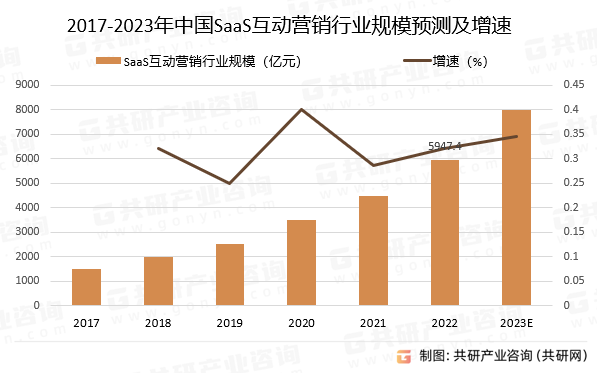 2017-2023年中国SaaS互动营销行业规模预测及增速