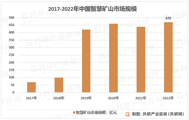 2017-2022年中国智慧矿山市场规模