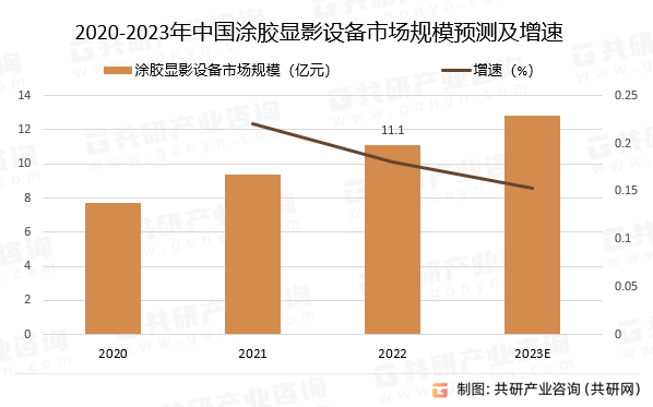 2020-2023年中国涂胶显影设备市场规模预测及增速