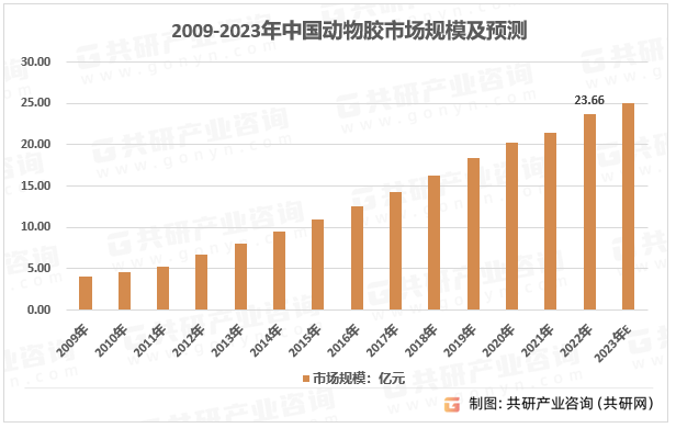 2009-2023年中国动物胶市场规模及预测