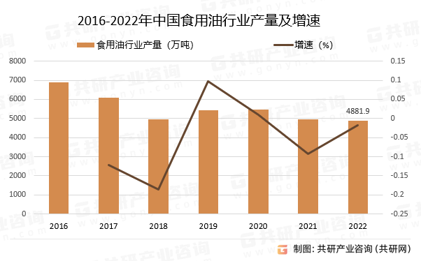 2016-2022年中国食用油行业产量及增速