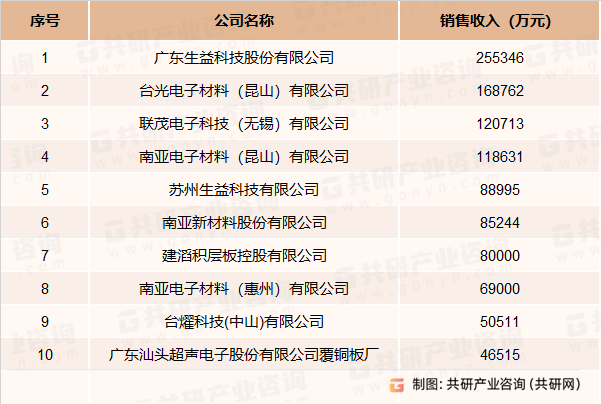 2021年覆铜板行业商品半固化片十强企业排序