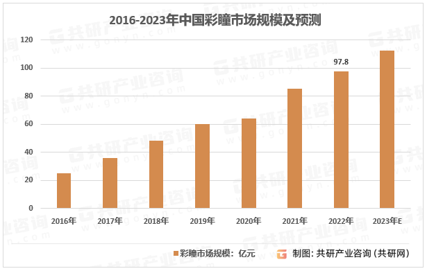 2016-2023年中国彩瞳市场规模及预测