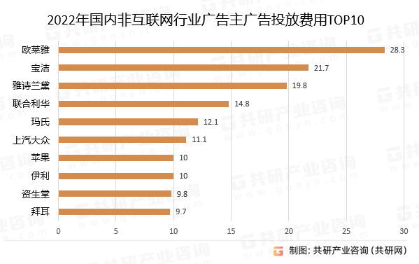 2022年国内非互联网行业广告主广告投放费用TOP10