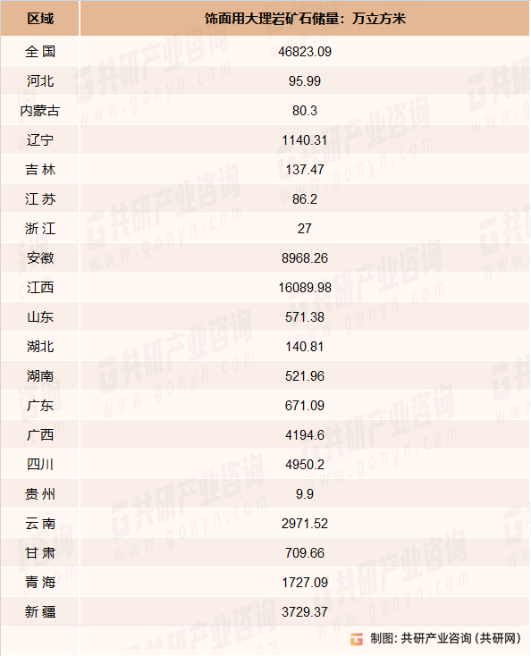 2022年全国饰面用大理岩矿石储量