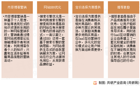 SaaS互动营销行业分类