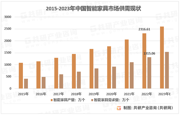 2015-2023年中国智能家具市场供需现状