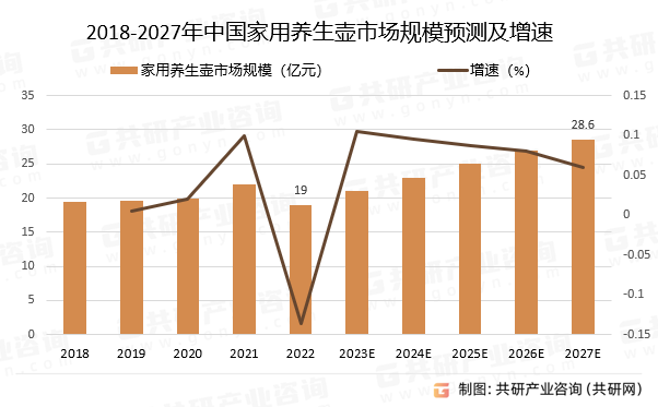 2018-2027年中国家用养生壶市场规模预测及增速