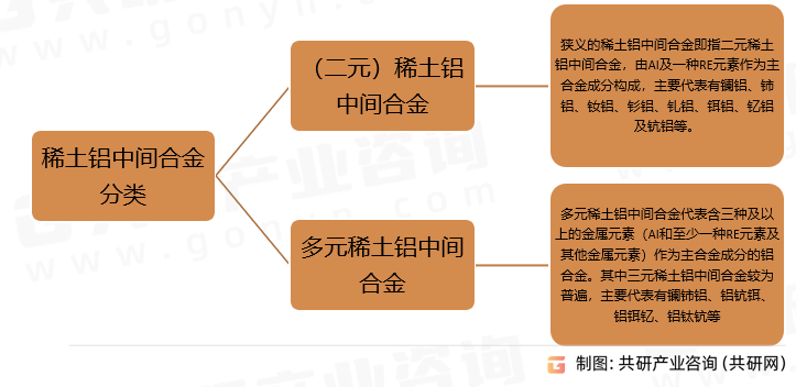 稀土铝中间合金分类