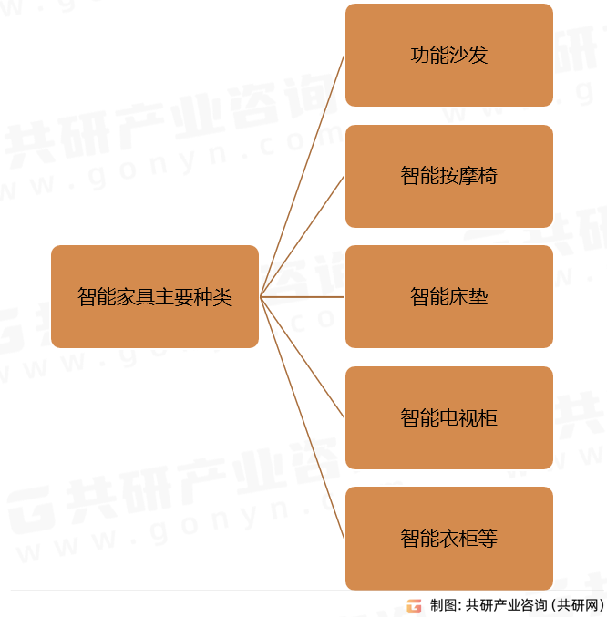 智能家具主要种类