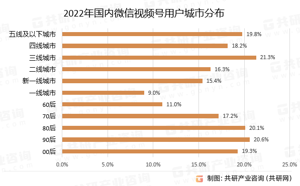 2022年国内微信视频号用户城市分布