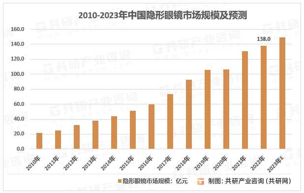 2010-2023年中国隐形眼镜市场规模及预测