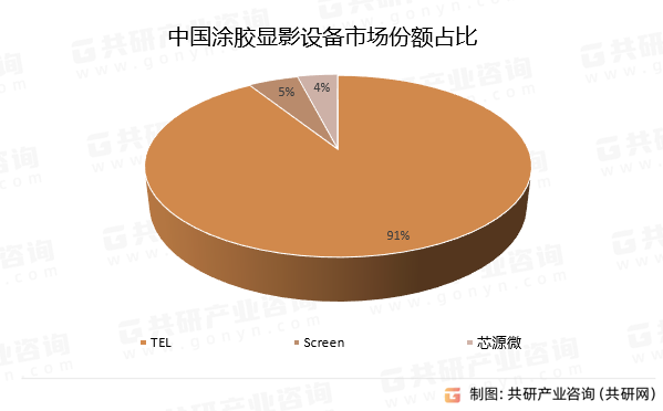 中国涂胶显影设备市场份额占比