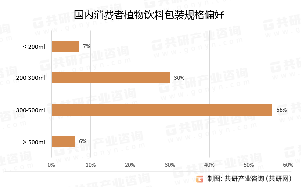 国内消费者植物饮料包装规格偏好