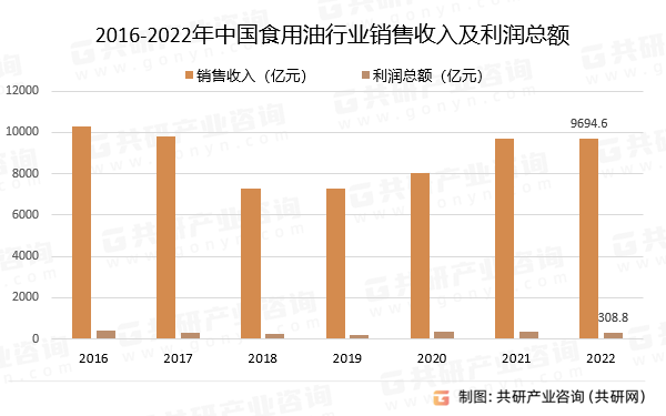 2016-2022年中国食用油行业销售收入及利润总额