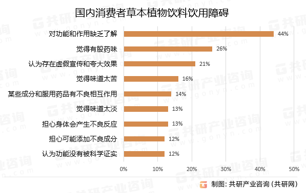 国内消费者草本植物饮料饮用障碍