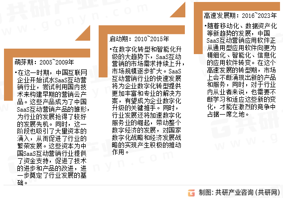中国SaaS互动营销发展历程
