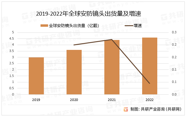 2019-2022年全球安防镜头出货量及增速