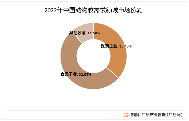 2022年中国动物胶细分市场集中度