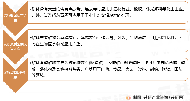 氟磷矿石行业分类