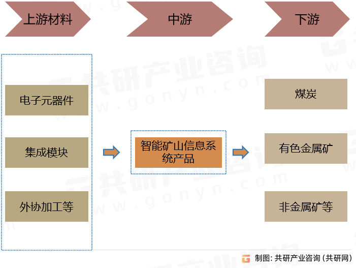 智慧矿山产业链