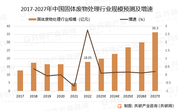 2017-2027年中国固体废物处理行业规模预测及增速