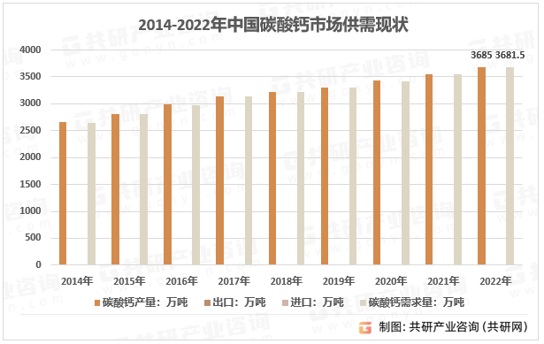 2014-2022年中国碳酸钙市场供需现状