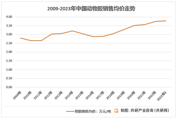 2009-2023年中国动物胶销售均价走势