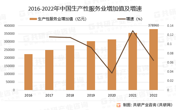 2016-2022年中国生产性服务业增加值及增速
