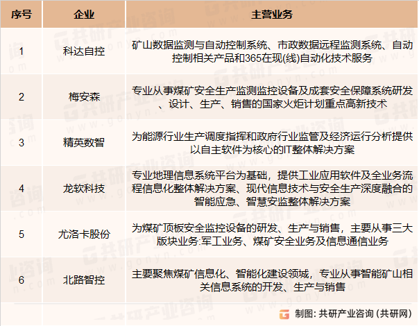 智慧矿山行业内公司业务情况
