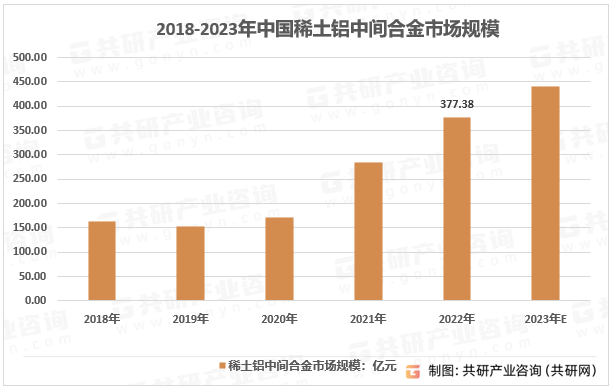2018-2023年中国稀土铝中间合金市场规模