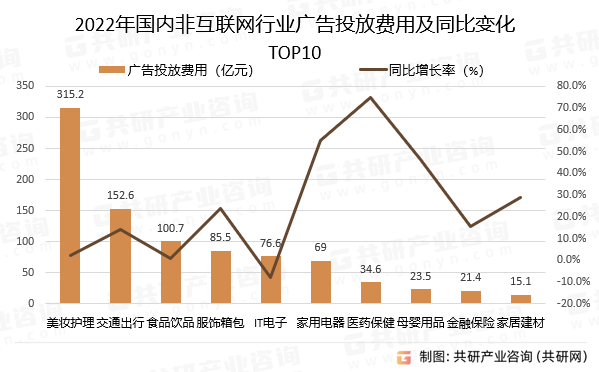 2022年国内非互联网行业广告投放费用及同比变化TOP10