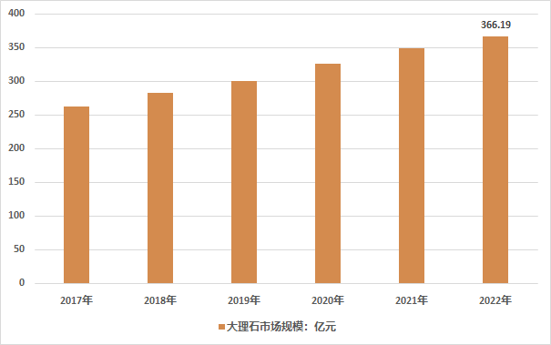 2017-2022年中国大理石市场规模