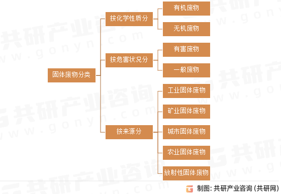 固体废物分类
