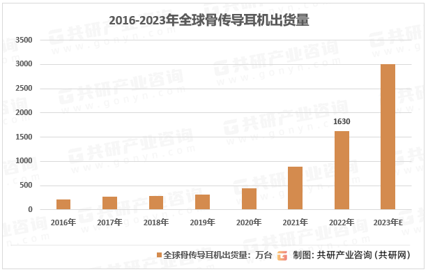 2016-2023年全球骨传导耳机出货量