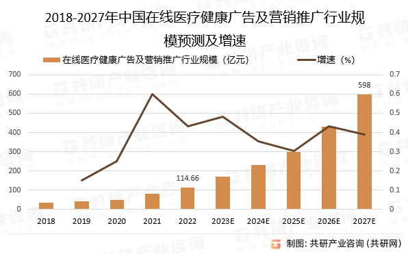 2018-2027年中国在线医疗健康广告及营销推广行业规模预测及增速