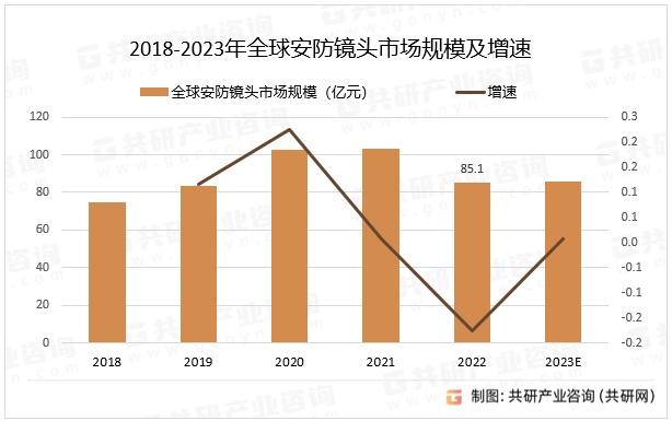 2018-2023年全球安防镜头市场规模及增速
