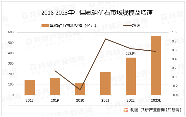 2018-2023年中国氟磷矿石市场规模及增速