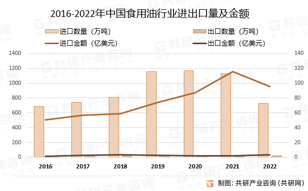 2016-2022年中国食用油行业进出口量及金额