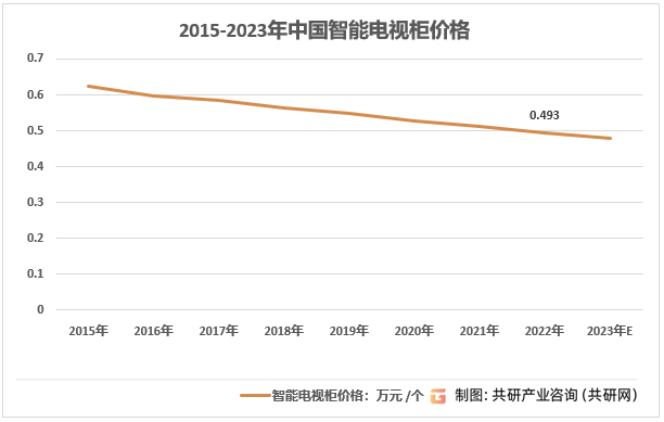 2015-2023年中国智能电视柜价格走势