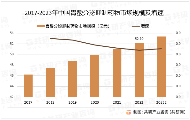 2017-2023年中国胃酸分泌抑制药物市场规模及增速
