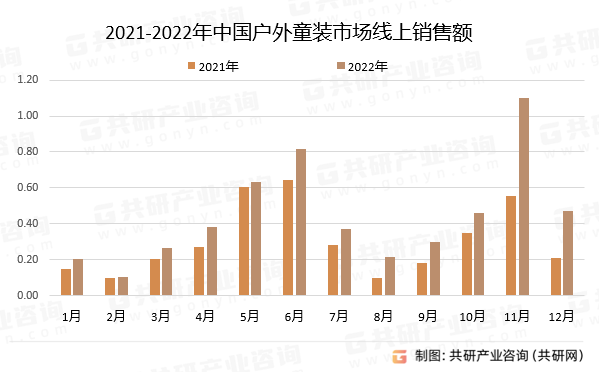 2021-2022年中国户外童装市场线上销售额